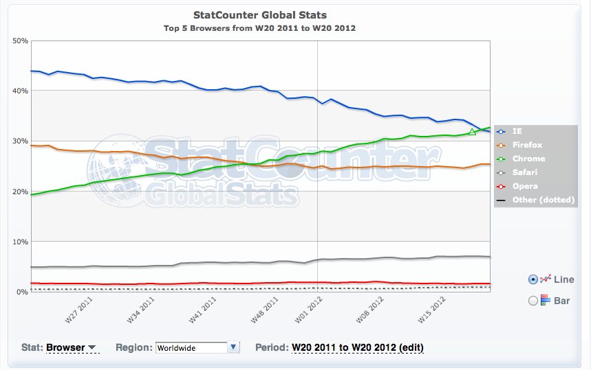 Chrome most popular browser Chrome most popular browser - for now