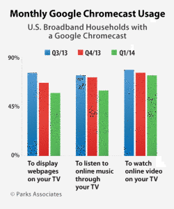 Graph by Parks Associates